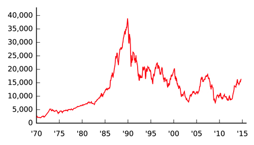 日経平均株価 月末値の推移 (出典 : Wikipedia)