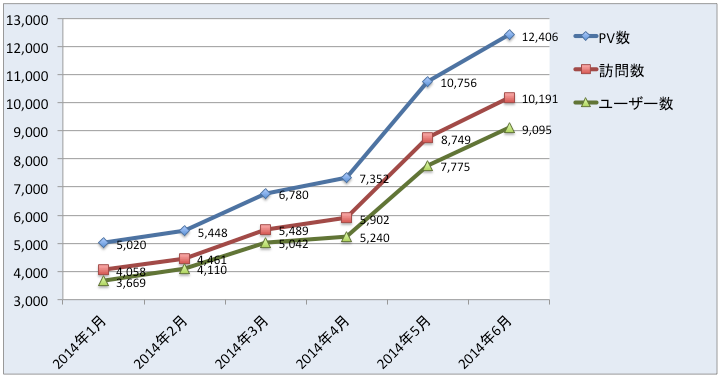 20 6ヶ月PV推移グラフ