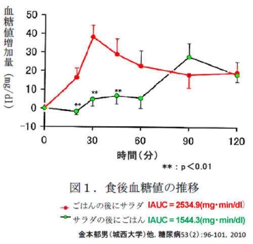 (出典 : 女子栄養大学 副学長 香川靖雄先生のお話)