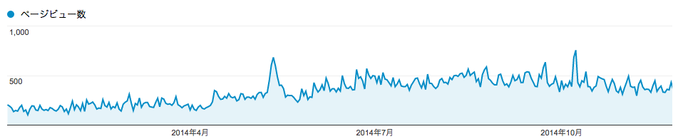 20 11ヶ月PV推移グラフ