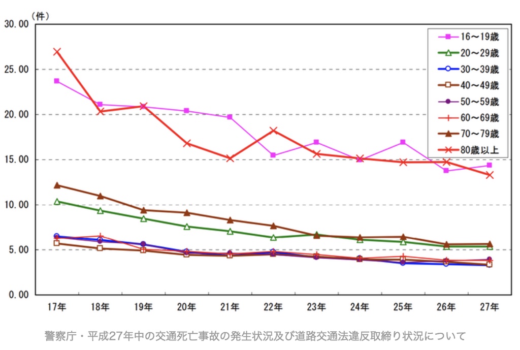 %e6%ad%bb%e4%ba%a1%e4%ba%8b%e6%95%85%e3%82%92%e8%b5%b7%e3%81%93%e3%81%97%e3%81%9f%e4%ba%ba%e6%95%b0%e3%81%ae%e5%b9%b4%e4%bb%a3%e5%88%a5%e6%8e%a8%e7%a7%bb